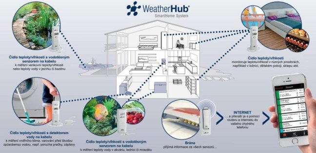 TFA 31.4001.02 bezdrátový monitor klimatu WEATHERHUB schéma
