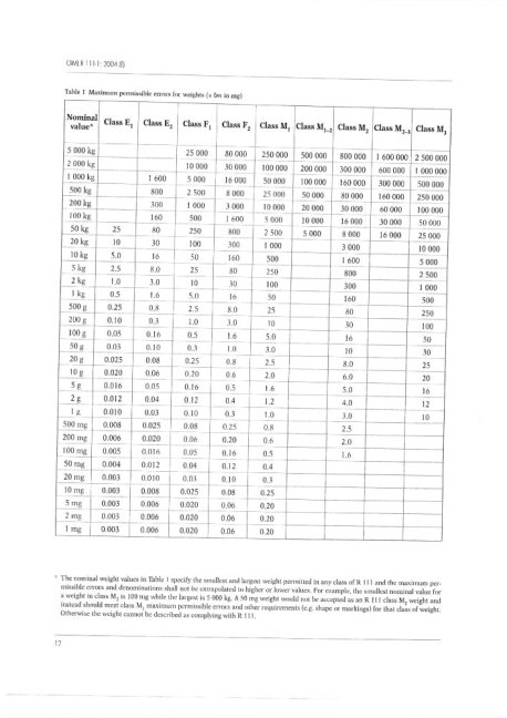 Akreditovaná kalibrace závaží 1 mg - 500 mg, třídy M1, M2, M3, 1 kus závaží