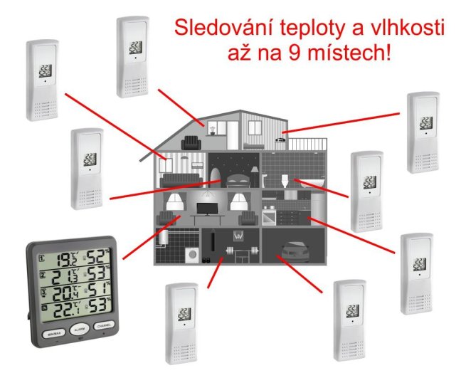 TFA 30.3054.10 teploměr vlhkoměr s 3 bezdrátovými senzory ožnost až 9 senzorů